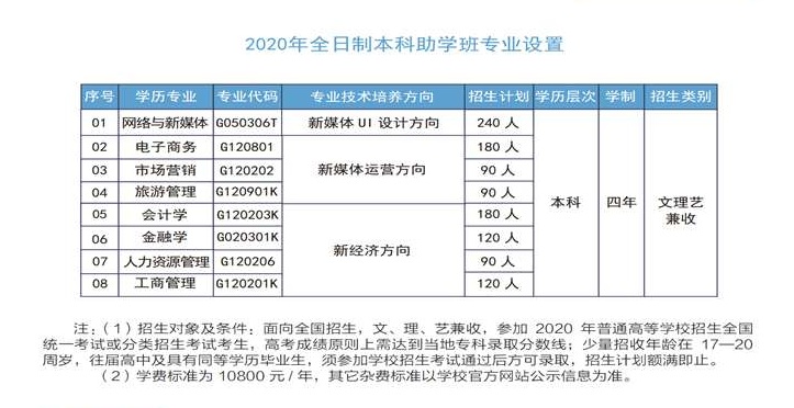 武汉工商学院自考招生专业