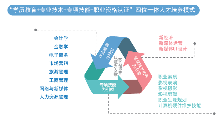 武汉工商学院自考本科