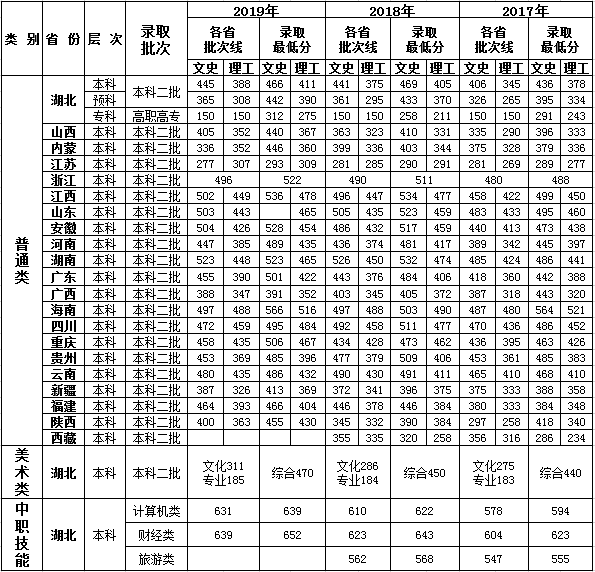 武汉工商学院近三年各省分数线（2017年-2019年）