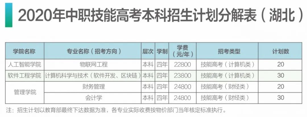 武汉工商学院技能高考