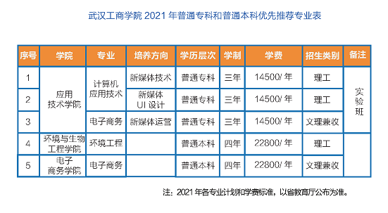 武汉工商学院专本科推荐专业