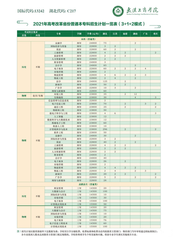 武汉工商学院2021招生计划