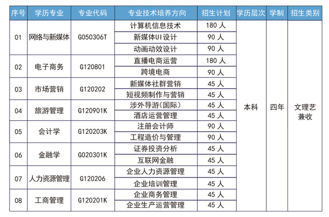 武汉工商学院自考本科