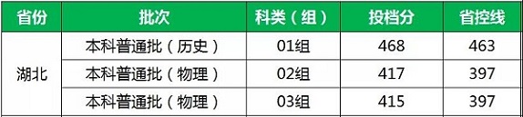 2021武汉工商学院录取分数线