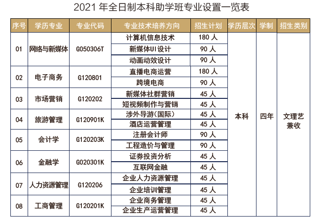武汉工商学院自考本科