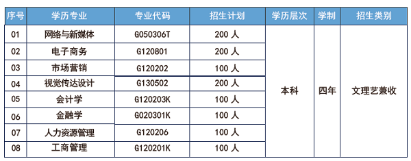 武汉工商学院自考本科